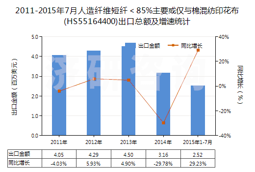 2011-2015年7月人造纖維短纖<85%主要或僅與棉混紡印花布(HS55164400)出口總額及增速統(tǒng)計(jì) 2011-2015年7月人造纖維短纖<85%主要或僅與棉混紡印花布(HS55164400)出口總額及增速統(tǒng)計(jì)